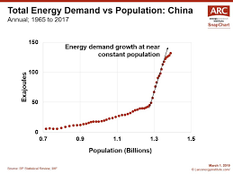 Snapchart China Total Energy Demand Vs Population Arc