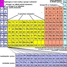 the periodic chart of table of the