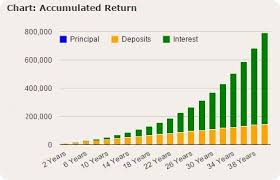 Compound Interest Graph Money We Have