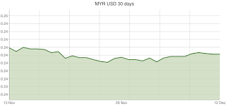 Malaysian Ringgit To U S Dollar Exchange Rates Myr Usd