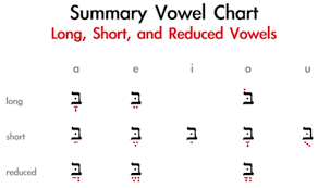Basics Of Biblical Hebrew Chapter 2 Vowels 3rd Ed Pratico