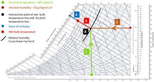 Read Psychrometric Chart Dry Wet Bulb Temperatures Humidity Axes