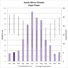 South Africa Weather Climate Graph