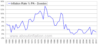 Sweden Inflation Rate Historical Chart About Inflation