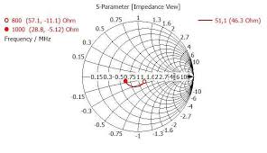 Impedance Smith Chart Of Simulation Result Download
