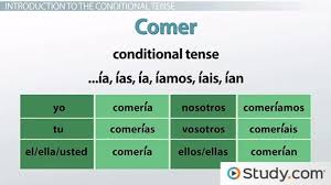 Using The Conditional Tense In Spanish Video Lesson