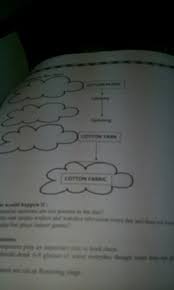 Complete The Flowchart Cotton Plant Spinning Cotton Varn