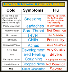 Is It The Flu Or Is It A Cold Afc Urgent Care Danbury