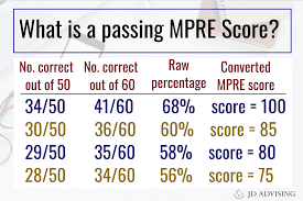 mpre score on an mpre practice test