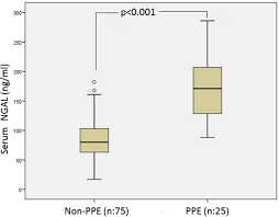 Boxplot Chart Of Serum Ngal Levels Of The Ppe And Non Ppe