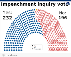 How House Members Voted On Trump Impeachment Investigation