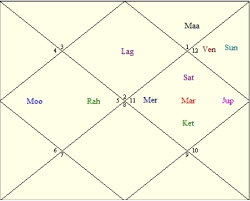 Kalpana Chawlas Horoscope Astrology Articles Clickastro