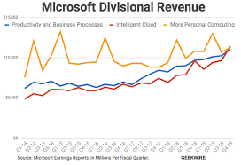 The price is adjusted such that the before and after market capitalization of the company remains the same and dilution does not occur. Microsoft Trumpets Record Year With 126b In Annual Revenue Up 14 As Quarterly Profits Beat Estimates Geekwire