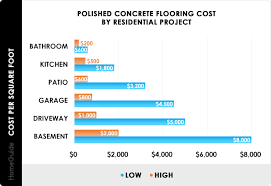 polished concrete floors cost