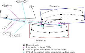 dynamics in self contact beam