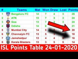 Mumbai local trains to allow women travellers from today; Isl 2020 Point Table Today 24 January Hero Isl Points Table Last Update Isl Points Table 2020 Youtube