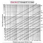 Water Flow Rate Chart Pressure Vs Pipe Diameter Pump Copper
