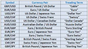 Currency Pairs Iso Abbreviations And Exchange Rates