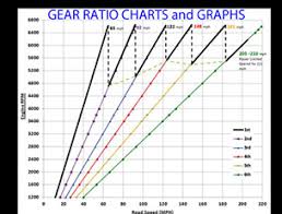 Porsche 911 Transmission Gear Ratio Graph And Ratios List