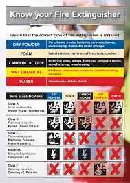 Cool burning fuel, displace or remove oxygen, or. Safety Training Poster Know Your Fire Extinguisher Seton
