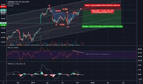 Grmn Stock Price And Chart Nasdaq Grmn Tradingview