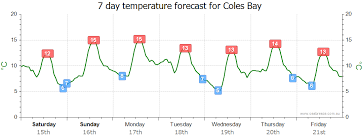 Coles Bay Tas Weather Forecast Live