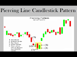 Piercing Line Candlestick Pattern Reversal Candlestick