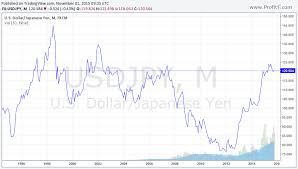 Jpy Currency Explained History Symbol Code Chart