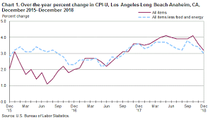 Consumer Price Index Los Angeles Area December 2018