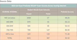 Predict Nclex Rn Exam Pass Rates Elsevier Evolve