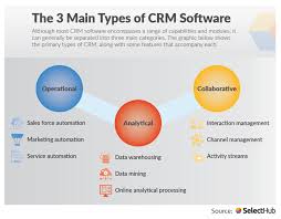 Different Types Of Crm Software Systems In 2020