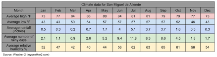 San Miguel De Allende Climate Expats In Mexico