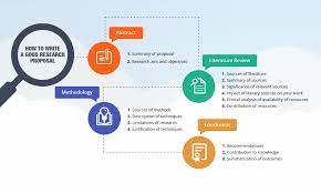 A research proposal is a document that proposes a particular research project, usually in academia or sciences, intending to get funding from an institution. How To Write A Good Research Proposal