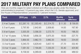 2018 Proposed Military Pay Chart Www Scotlandbycamper Com