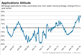 Chart Of The Weekend Mortgage Applications Surge Ahead
