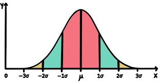 The standard deviation indicates a typical deviation from the mean. Measures Of Central Tendency Standard Deviation Expii
