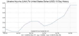 Ukraine Hryvnia Uah To United States Dollar Usd Exchange