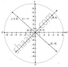 draw the graphs of linear equations y