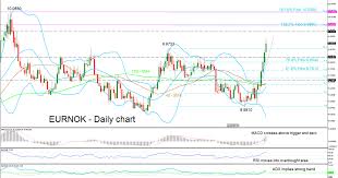 Technical Analysis Eur Nok Rallies Above Previous Swings