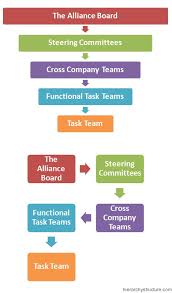 Nissan Corporate Hierarchy Structure Organizational Chart