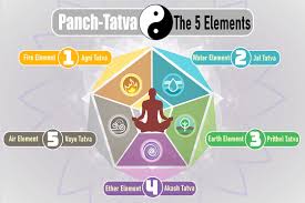 panch tatva five elements of body