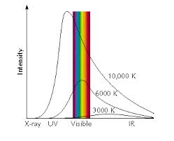 Λ = b / t where, λ = peak wavelength b = 0.028977 mk (wien's constant. Lecture 4 Blackbody Radiation