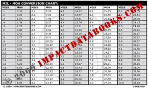 Mil Moa Conversion Chart