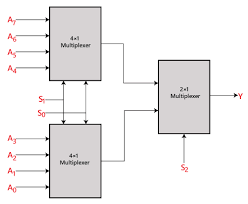 This is an 8x1 mux with inputs i0,i1,i2,i3,i4,i5,i6,i7 , y as output and s2, s1, s0 as selection lines. Multiplexer In Digital Electronics Javatpoint
