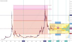 Si1 Charts And Quotes Tradingview