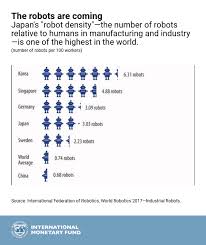 Chart Of The Week Japans Robots Imf Blog