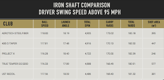 Mygolfspy Labs Does The Shaft Matter