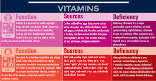 Vitamin b1 deficiency can cause beriberi, a condition that produces symptoms including loss of appetite, weakness, pain in the limbs vitamin d deficiency causes rickets and osteomalacia. Vitamin Deficiency Symptoms Chart Vitamin Quiz
