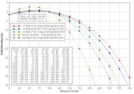 Trajectory Chart For 17 Hmr 17 Hm2 22 Lr 22 Wmr