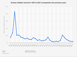 russia inflation rate 2028 statista